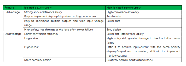 feature of isolated driver and non-isolated driver