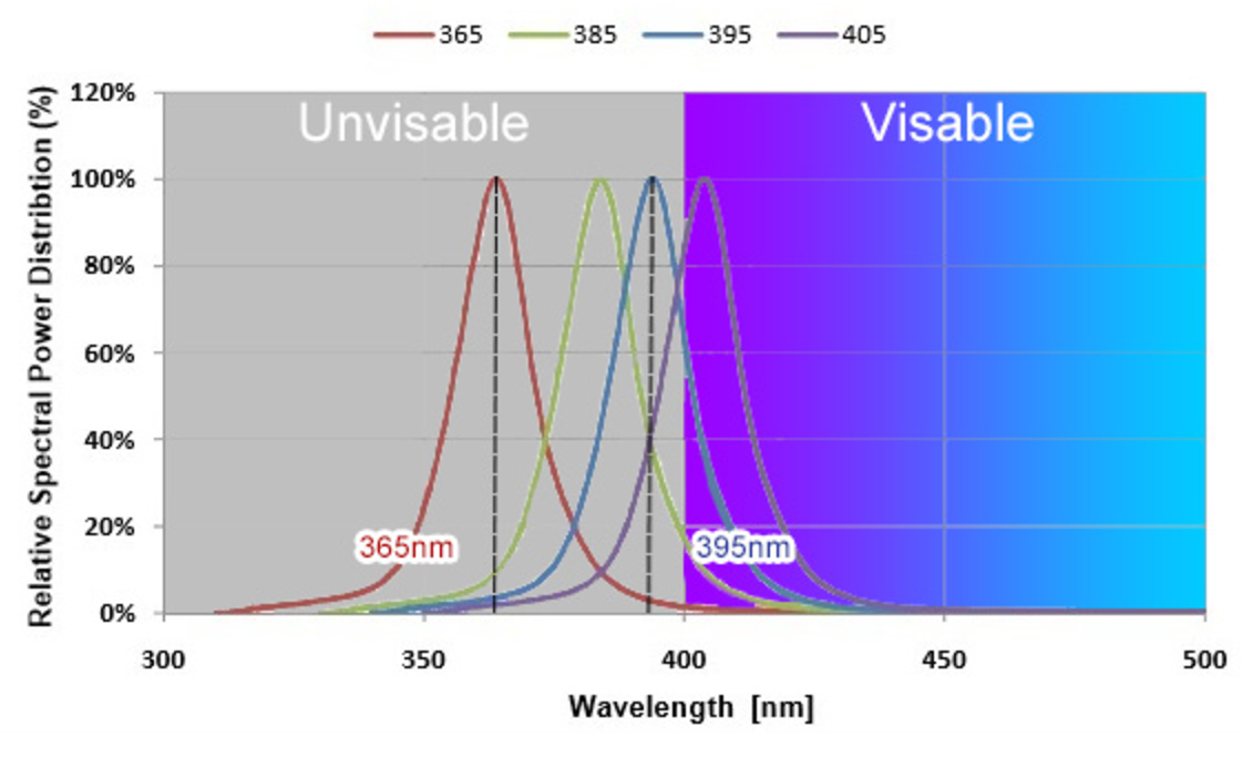 uv light wavelength 365nm 395nm