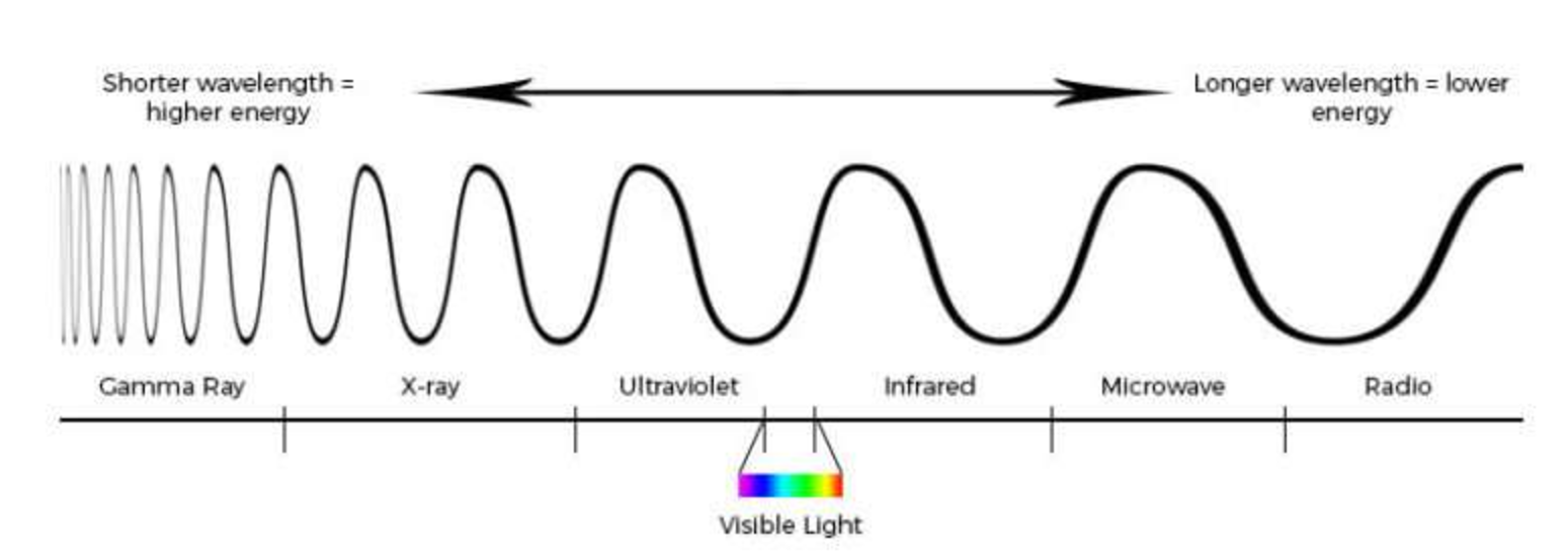 uv light wavelength 